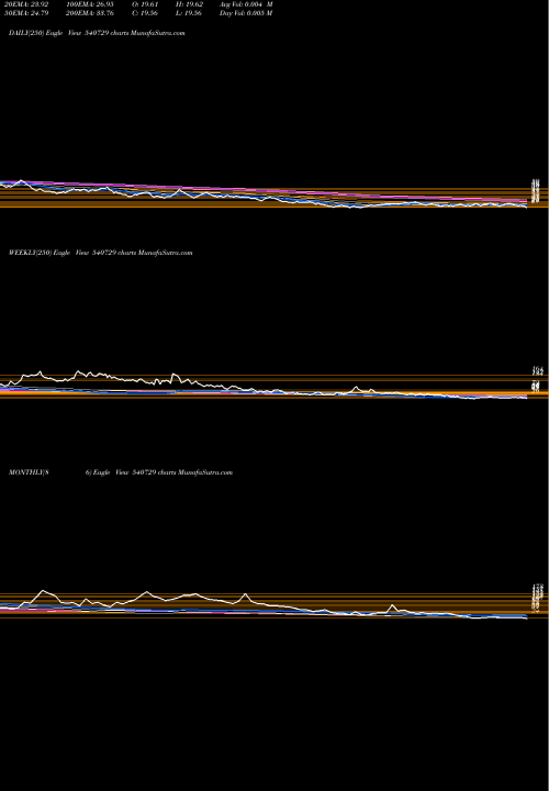 Trend of Vantabio 540729 TrendLines VANTABIO 540729 share BSE Stock Exchange 
