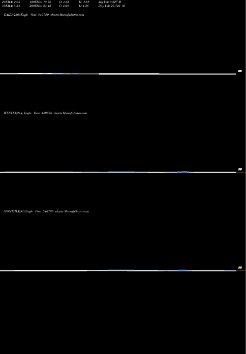 Trend of Mehai 540730 TrendLines MEHAI 540730 share BSE Stock Exchange 