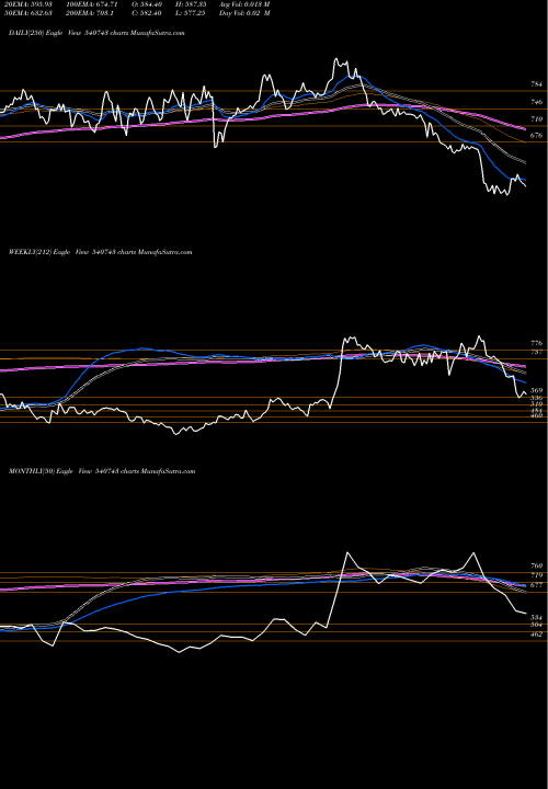 Trend of Godrejagro 540743 TrendLines GODREJAGRO 540743 share BSE Stock Exchange 