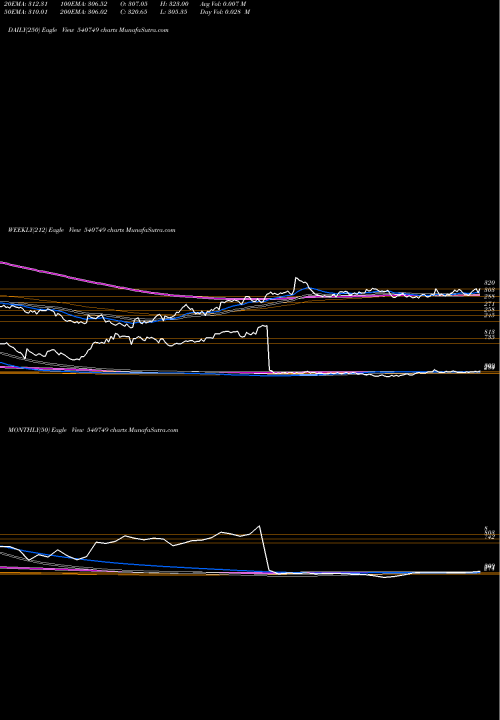 Trend of Masfin 540749 TrendLines MASFIN 540749 share BSE Stock Exchange 