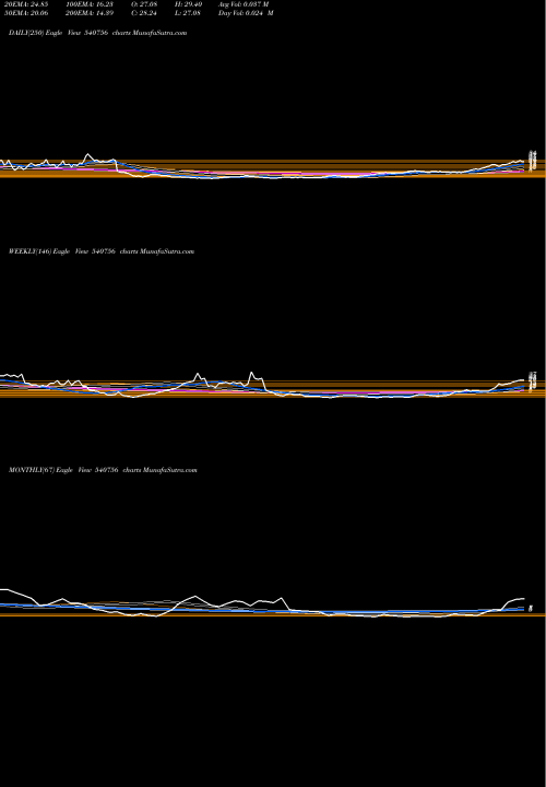Trend of Kaaryafsl 540756 TrendLines KAARYAFSL 540756 share BSE Stock Exchange 