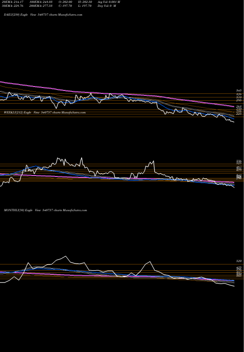 Trend of Scpl 540757 TrendLines SCPL 540757 share BSE Stock Exchange 