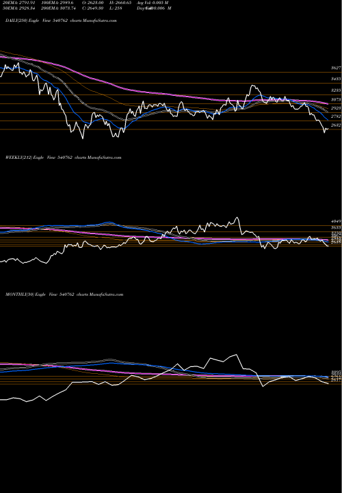 Trend of Tiindia 540762 TrendLines TIINDIA 540762 share BSE Stock Exchange 