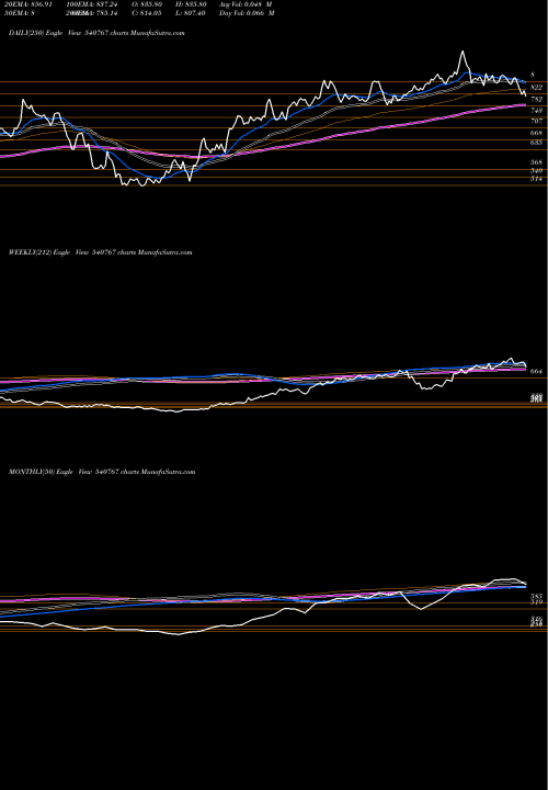 Trend of Nam India 540767 TrendLines NAM-INDIA 540767 share BSE Stock Exchange 