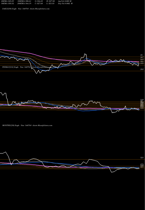 Trend of Mahlog 540768 TrendLines MAHLOG 540768 share BSE Stock Exchange 