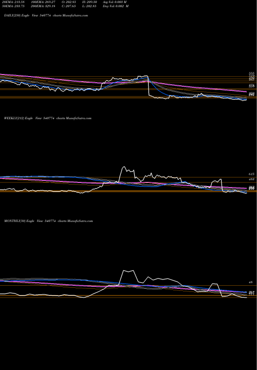 Trend of Ifglexpor 540774 TrendLines IFGLEXPOR 540774 share BSE Stock Exchange 