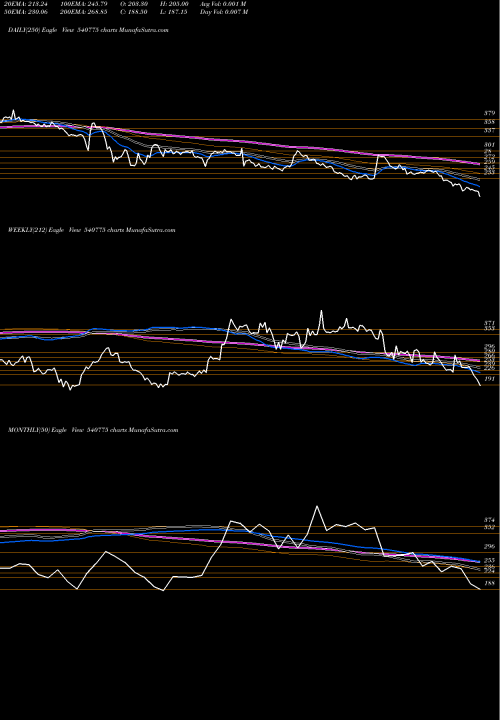 Trend of Khadim 540775 TrendLines KHADIM 540775 share BSE Stock Exchange 