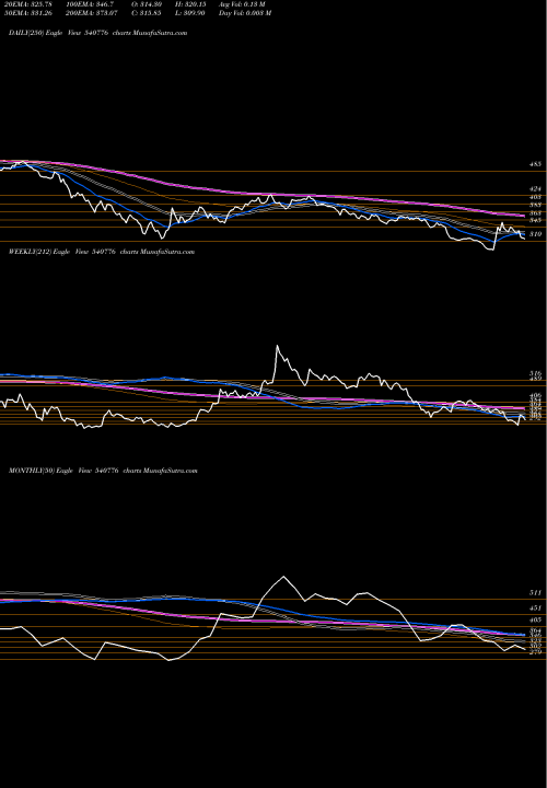 Trend of 5paisa 540776 TrendLines 5PAISA 540776 share BSE Stock Exchange 