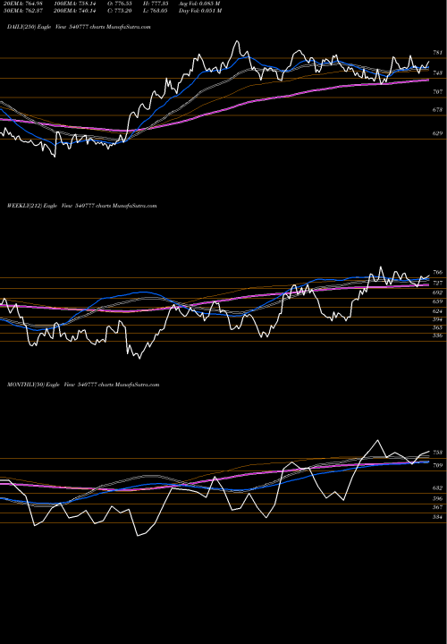 Trend of Hdfclife 540777 TrendLines HDFCLIFE 540777 share BSE Stock Exchange 