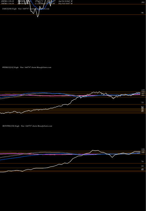 Trend of Icicib22 540787 TrendLines ICICIB22 540787 share BSE Stock Exchange 