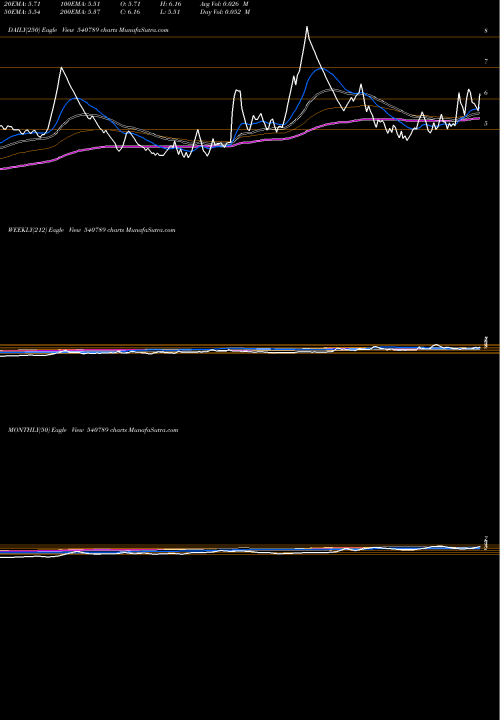 Trend of Dnamedia 540789 TrendLines DNAMEDIA 540789 share BSE Stock Exchange 