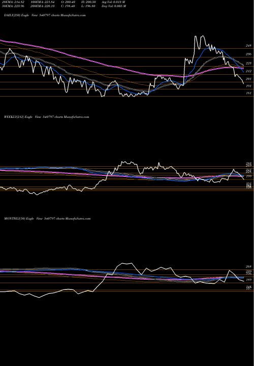 Trend of Shalby 540797 TrendLines SHALBY 540797 share BSE Stock Exchange 