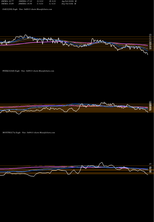 Trend of Dml 540811 TrendLines DML 540811 share BSE Stock Exchange 