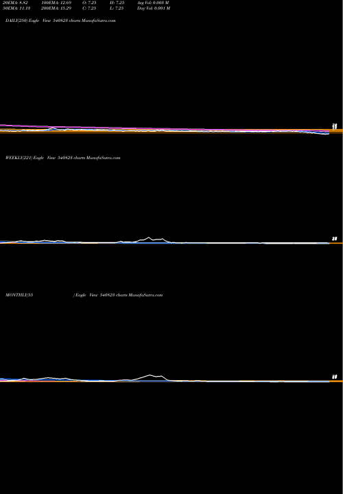 Trend of Vitesse 540823 TrendLines VITESSE 540823 share BSE Stock Exchange 