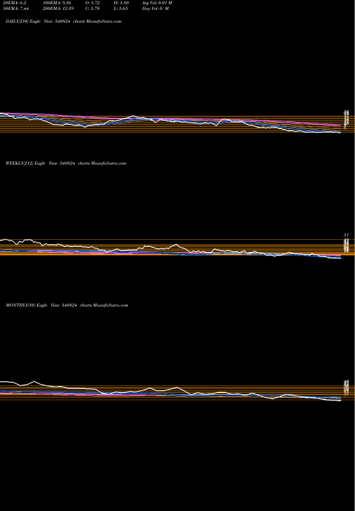 Trend of Astron 540824 TrendLines ASTRON 540824 share BSE Stock Exchange 