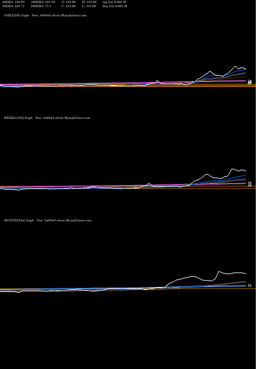 Trend of Rithwikfms 540843 TrendLines RITHWIKFMS 540843 share BSE Stock Exchange 