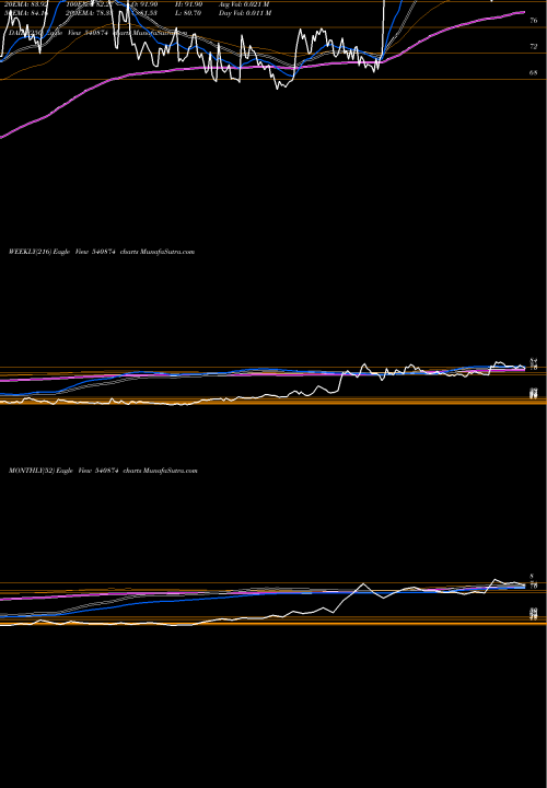 Trend of 7seas 540874 TrendLines 7SEAS 540874 share BSE Stock Exchange 