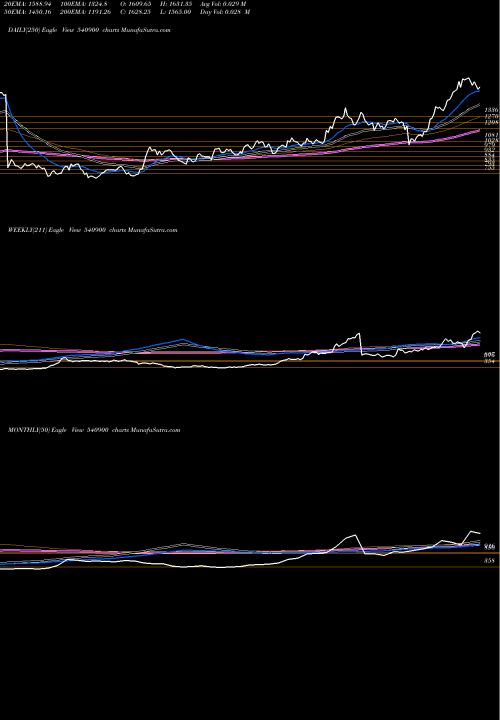 Trend of Newgen 540900 TrendLines NEWGEN 540900 share BSE Stock Exchange 