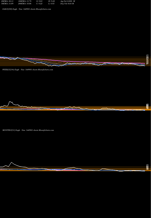 Trend of Praxis 540901 TrendLines PRAXIS 540901 share BSE Stock Exchange 
