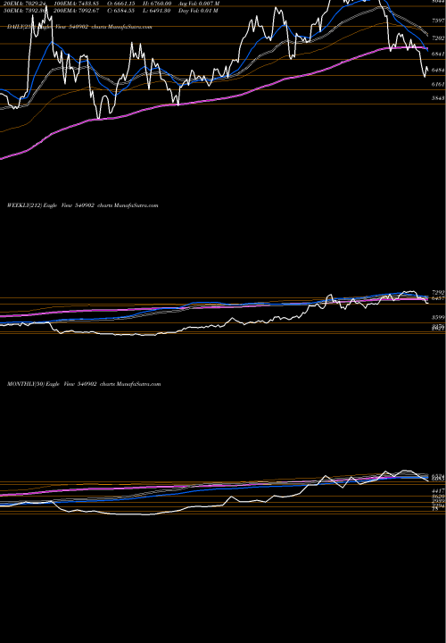 Trend of Amber 540902 TrendLines AMBER 540902 share BSE Stock Exchange 