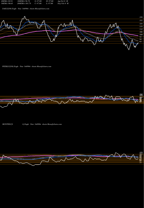 Trend of Tirufoam 540904 TrendLines TIRUFOAM 540904 share BSE Stock Exchange 