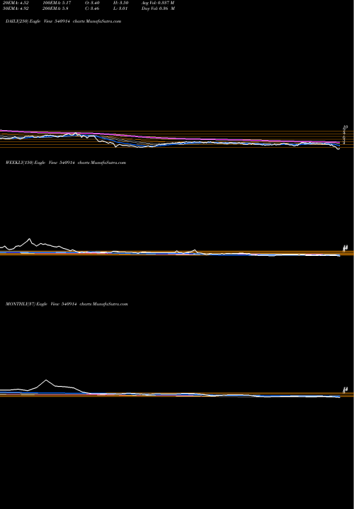 Trend of Srusteels 540914 TrendLines SRUSTEELS 540914 share BSE Stock Exchange 