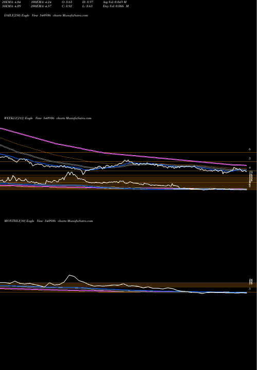 Trend of Ggl 540936 TrendLines GGL 540936 share BSE Stock Exchange 