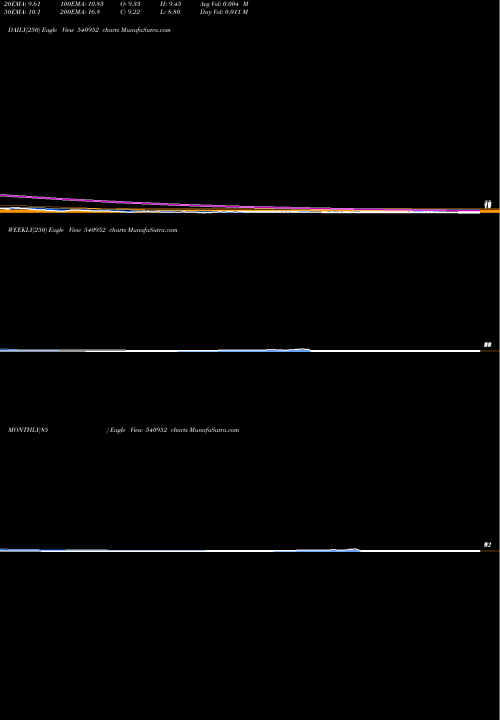 Trend of Lal 540952 TrendLines LAL 540952 share BSE Stock Exchange 