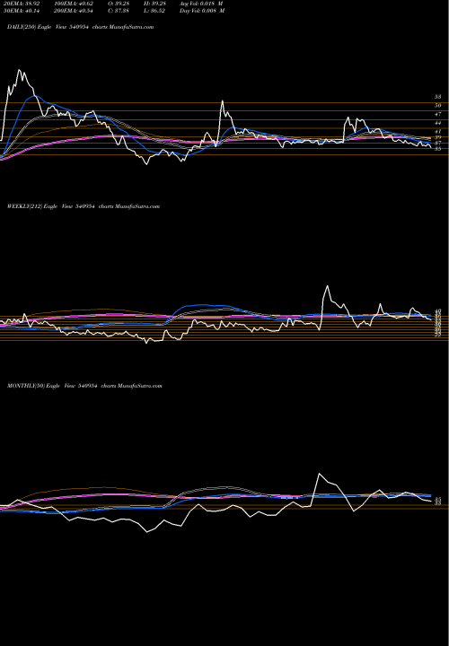 Trend of Iwp 540954 TrendLines IWP 540954 share BSE Stock Exchange 