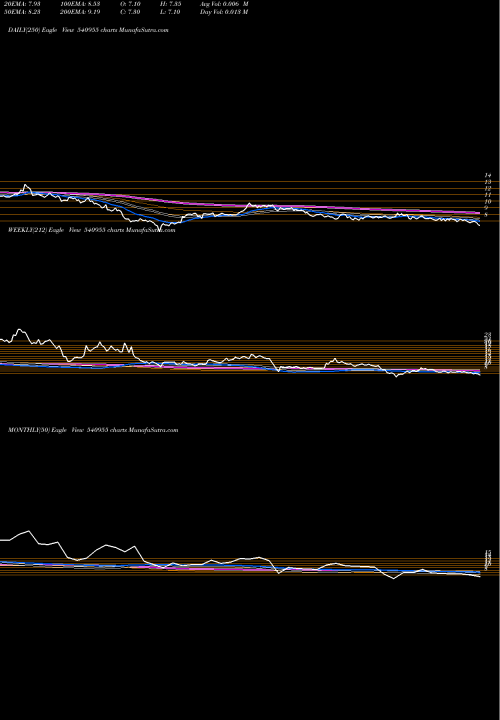 Trend of Tdsl 540955 TrendLines TDSL 540955 share BSE Stock Exchange 