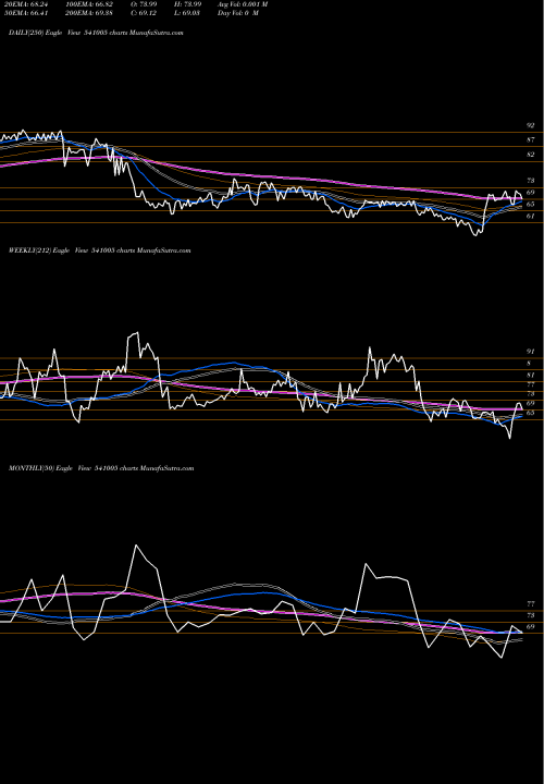 Trend of Kancotea 541005 TrendLines KANCOTEA 541005 share BSE Stock Exchange 