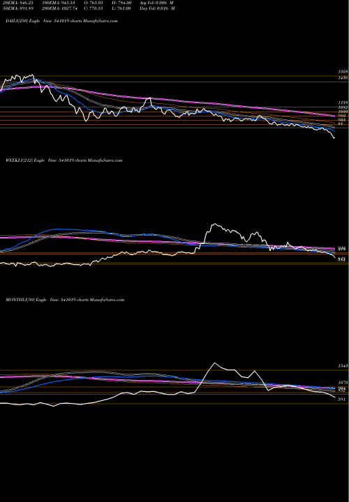 Trend of Hginfra 541019 TrendLines HGINFRA 541019 share BSE Stock Exchange 