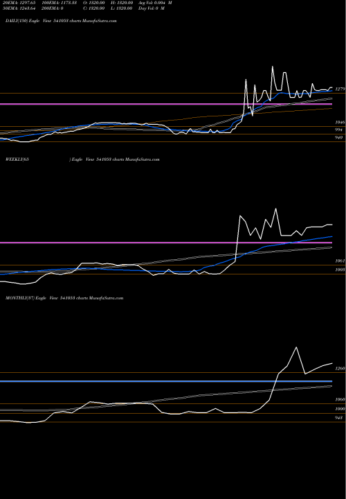 Trend of Eis 541053 TrendLines EIS 541053 share BSE Stock Exchange 