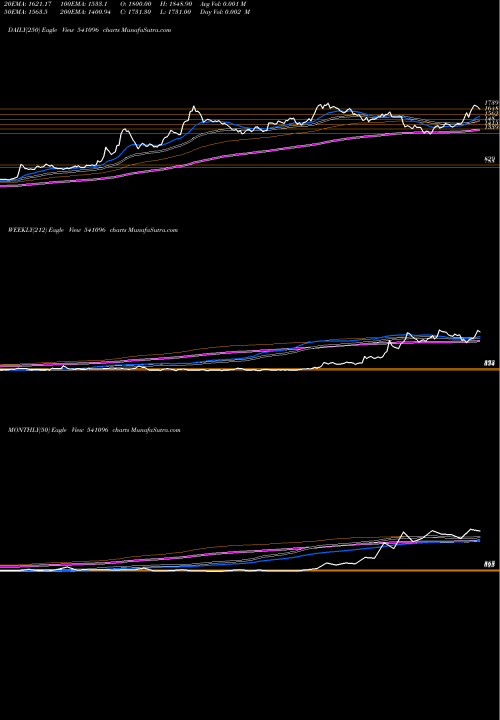 Trend of Bplpharma 541096 TrendLines BPLPHARMA 541096 share BSE Stock Exchange 