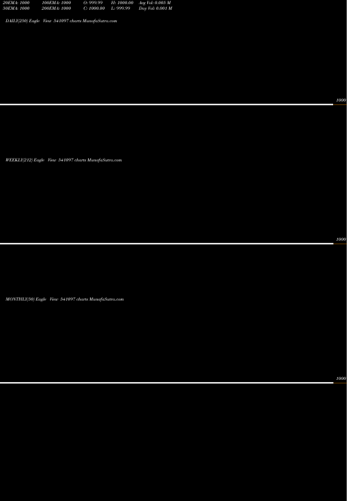 Trend of Liquidetf 541097 TrendLines LIQUIDETF 541097 share BSE Stock Exchange 