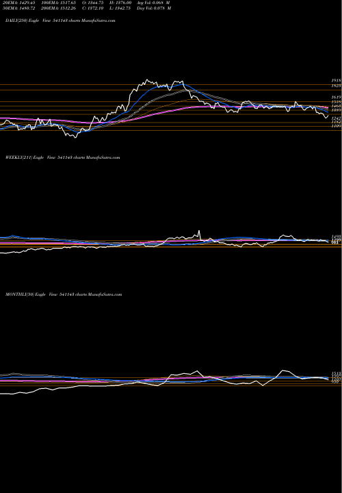 Trend of Bdl 541143 TrendLines BDL 541143 share BSE Stock Exchange 