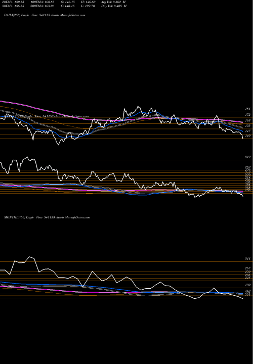 Trend of Bandhanbnk 541153 TrendLines BANDHANBNK 541153 share BSE Stock Exchange 