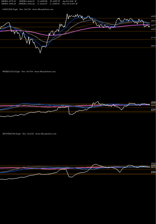Trend of Hal 541154 TrendLines HAL 541154 share BSE Stock Exchange 