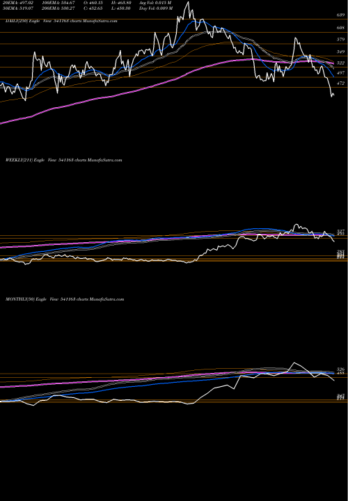 Trend of Sandhar 541163 TrendLines SANDHAR 541163 share BSE Stock Exchange 