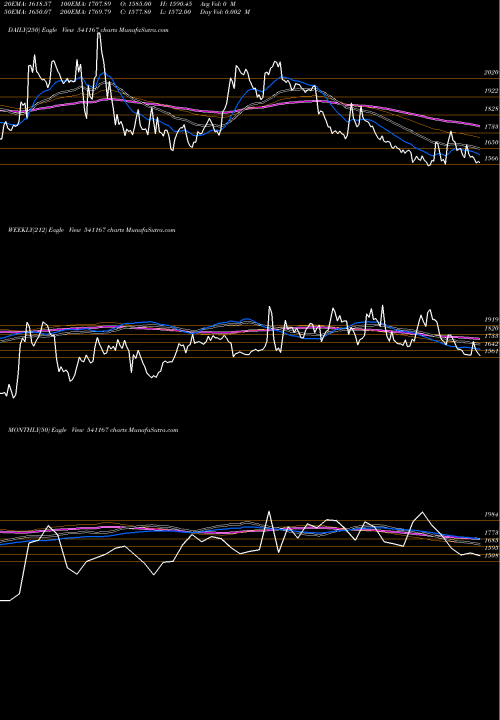 Trend of Yasho 541167 TrendLines YASHO 541167 share BSE Stock Exchange 