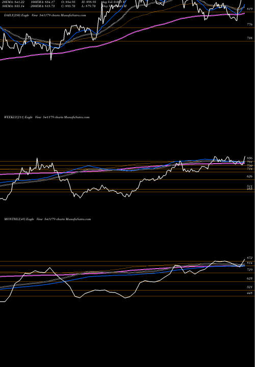 Trend of Isec 541179 TrendLines ISEC 541179 share BSE Stock Exchange 
