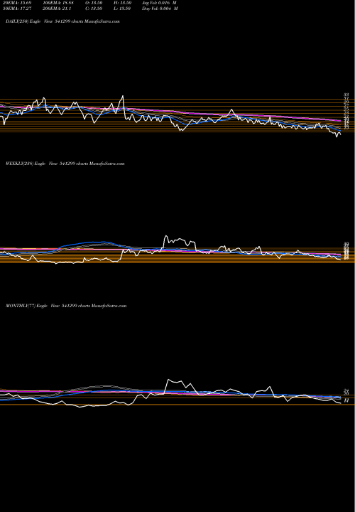 Trend of Dlcl 541299 TrendLines DLCL 541299 share BSE Stock Exchange 