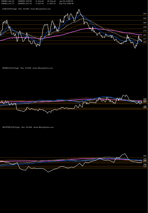 Trend of Indostar 541336 TrendLines INDOSTAR 541336 share BSE Stock Exchange 