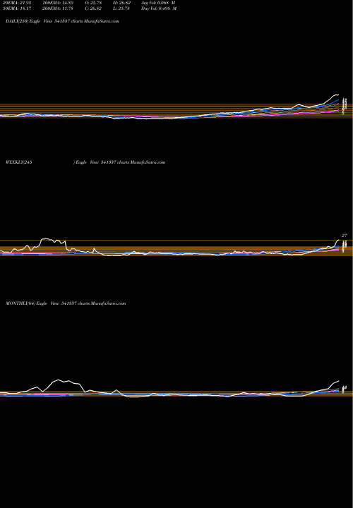 Trend of Milefur 541337 TrendLines MILEFUR 541337 share BSE Stock Exchange 