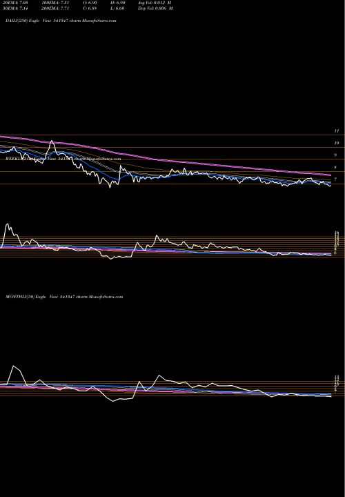 Trend of Parvati 541347 TrendLines PARVATI 541347 share BSE Stock Exchange 