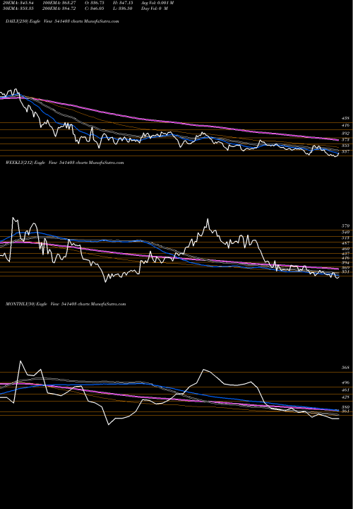 Trend of Dollar 541403 TrendLines DOLLAR 541403 share BSE Stock Exchange 
