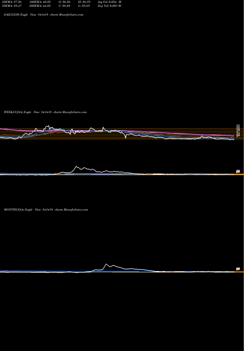 Trend of Ngil 541418 TrendLines NGIL 541418 share BSE Stock Exchange 