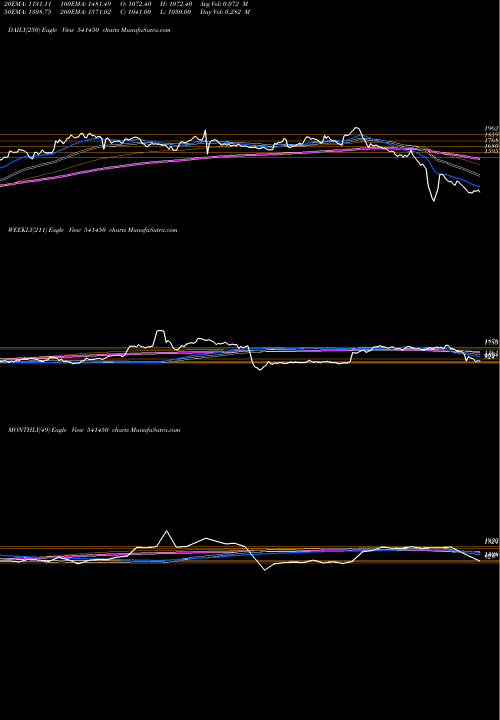 Trend of Adanigreen 541450 TrendLines ADANIGREEN 541450 share BSE Stock Exchange 