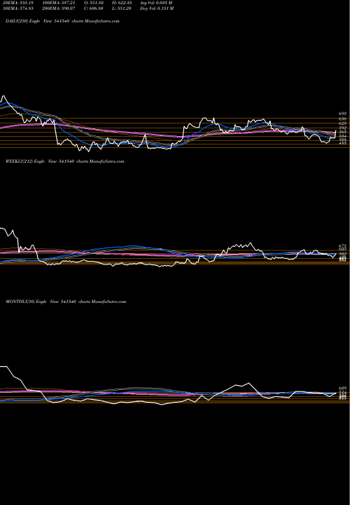 Trend of Solara 541540 TrendLines SOLARA 541540 share BSE Stock Exchange 