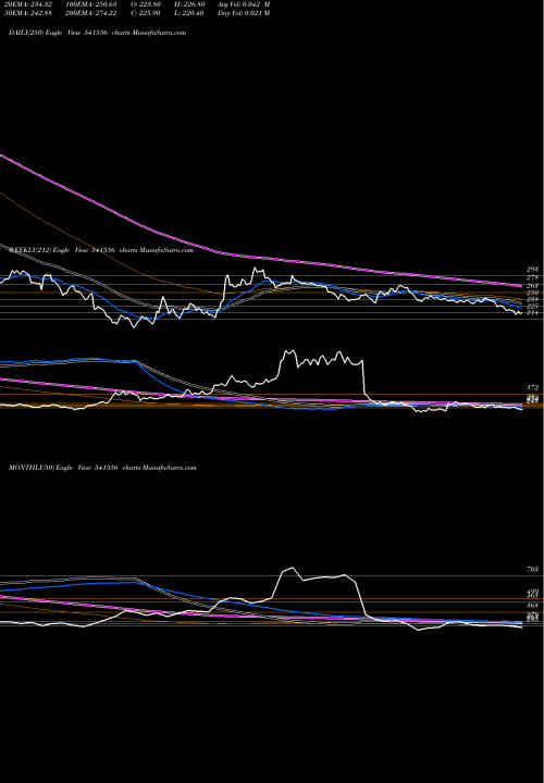 Trend of Rites 541556 TrendLines RITES 541556 share BSE Stock Exchange 